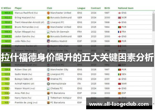 拉什福德身价飙升的五大关键因素分析